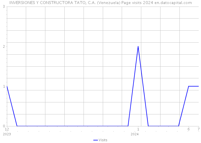 INVERSIONES Y CONSTRUCTORA TATO, C.A. (Venezuela) Page visits 2024 