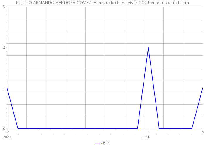 RUTILIO ARMANDO MENDOZA GOMEZ (Venezuela) Page visits 2024 