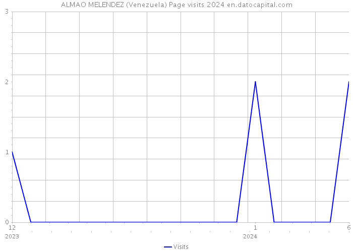 ALMAO MELENDEZ (Venezuela) Page visits 2024 