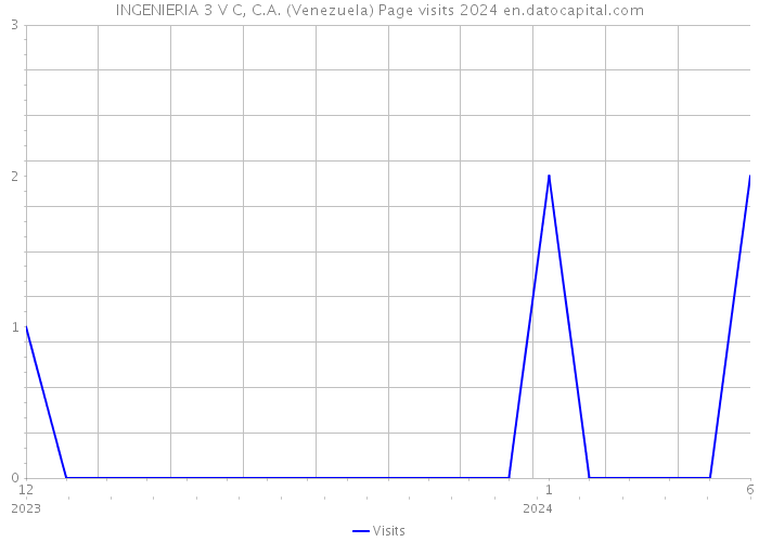 INGENIERIA 3 V C, C.A. (Venezuela) Page visits 2024 