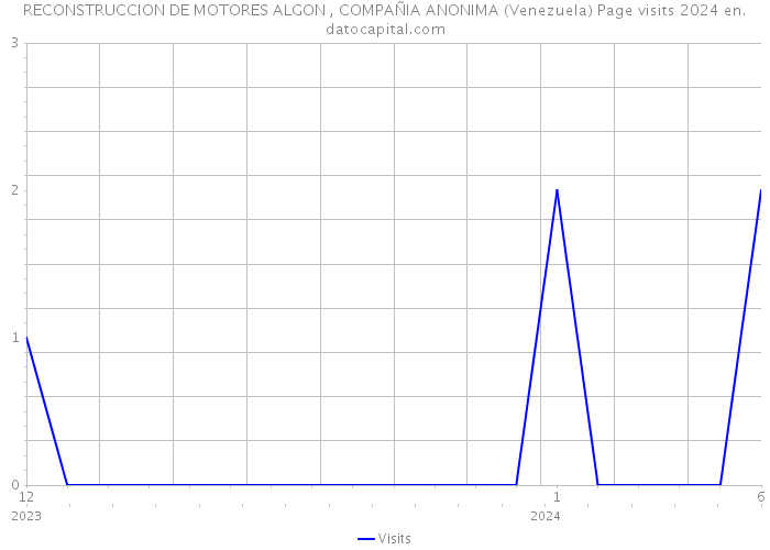 RECONSTRUCCION DE MOTORES ALGON , COMPAÑIA ANONIMA (Venezuela) Page visits 2024 