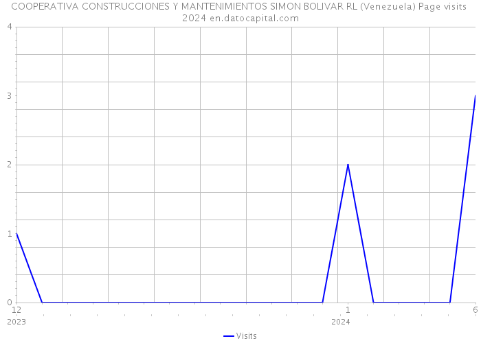COOPERATIVA CONSTRUCCIONES Y MANTENIMIENTOS SIMON BOLIVAR RL (Venezuela) Page visits 2024 