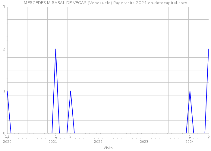 MERCEDES MIRABAL DE VEGAS (Venezuela) Page visits 2024 