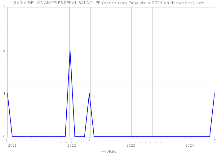 MARIA DE LOS ANGELES PERAL BALAGUER (Venezuela) Page visits 2024 