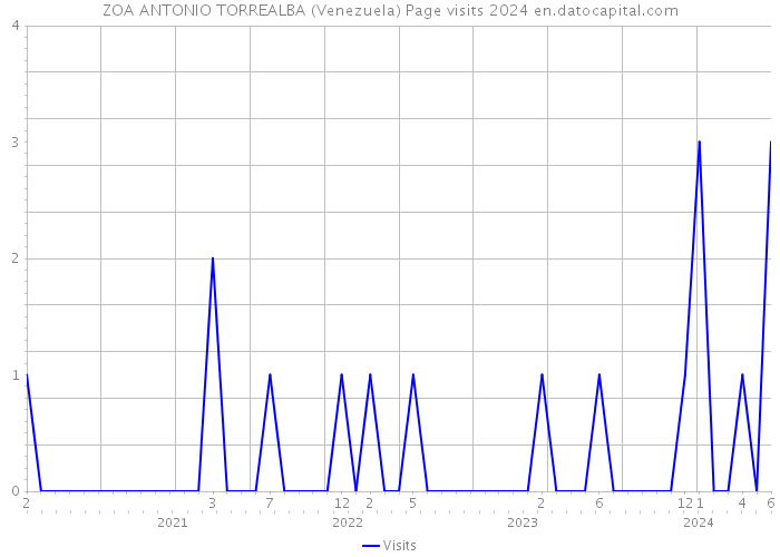ZOA ANTONIO TORREALBA (Venezuela) Page visits 2024 