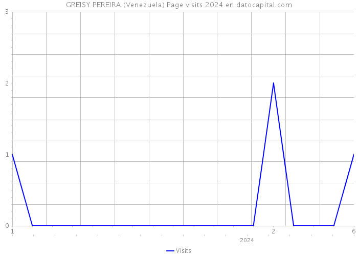 GREISY PEREIRA (Venezuela) Page visits 2024 