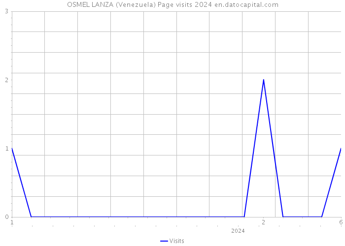 OSMEL LANZA (Venezuela) Page visits 2024 