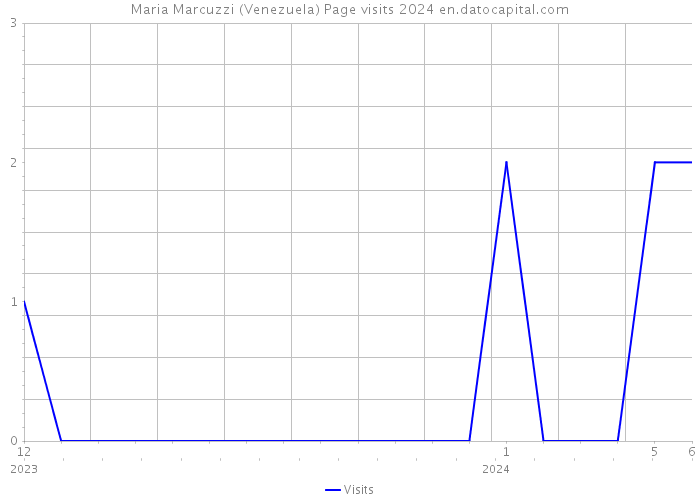Maria Marcuzzi (Venezuela) Page visits 2024 
