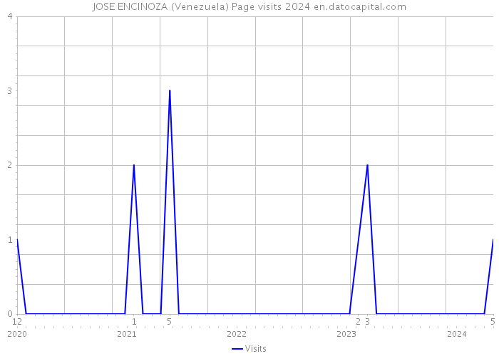JOSE ENCINOZA (Venezuela) Page visits 2024 