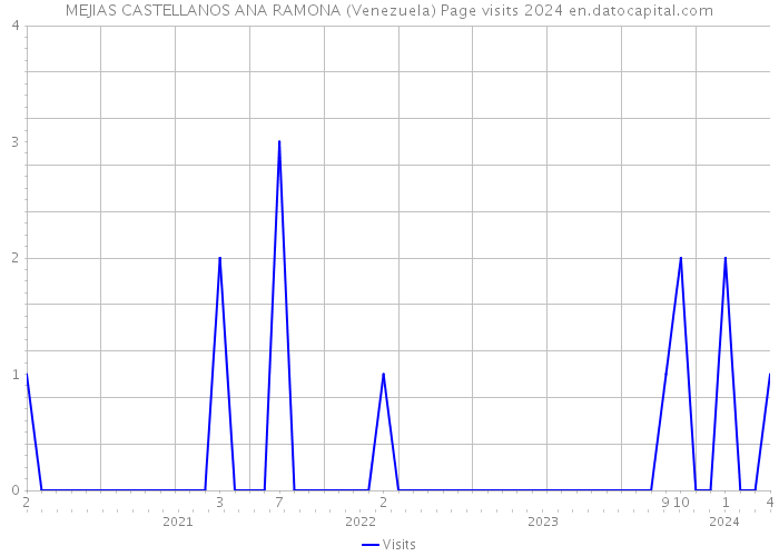 MEJIAS CASTELLANOS ANA RAMONA (Venezuela) Page visits 2024 