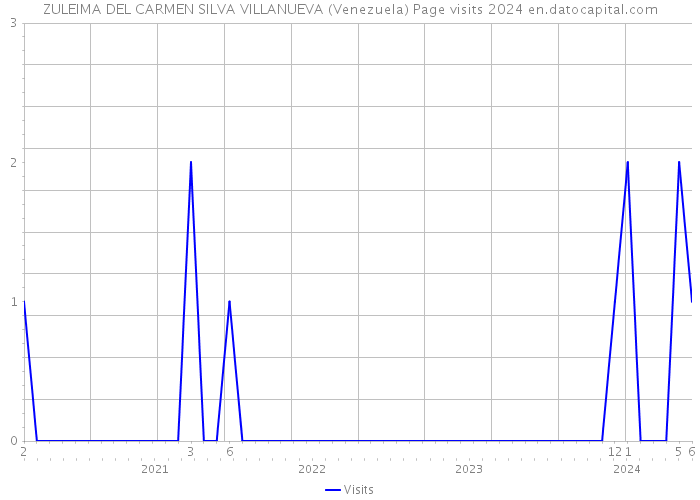 ZULEIMA DEL CARMEN SILVA VILLANUEVA (Venezuela) Page visits 2024 