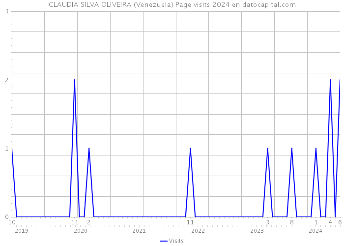 CLAUDIA SILVA OLIVEIRA (Venezuela) Page visits 2024 
