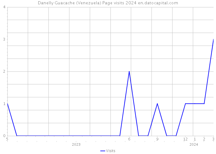 Danelly Guacache (Venezuela) Page visits 2024 