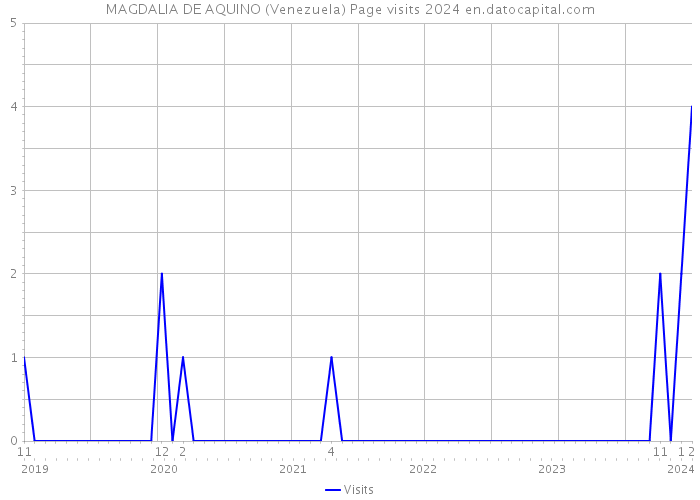 MAGDALIA DE AQUINO (Venezuela) Page visits 2024 