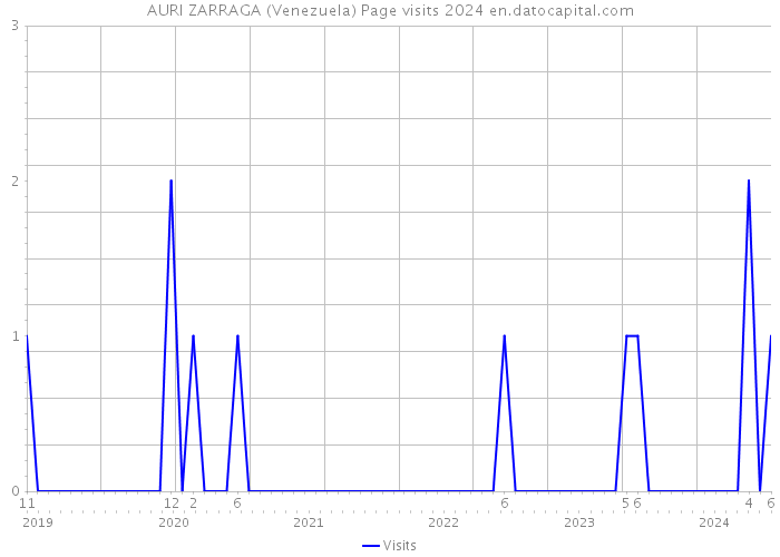AURI ZARRAGA (Venezuela) Page visits 2024 