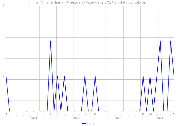 Hilmer Villamediana (Venezuela) Page visits 2024 