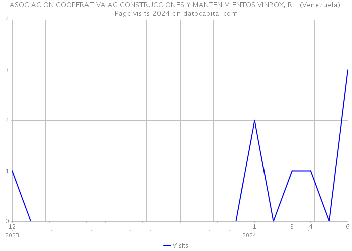 ASOCIACION COOPERATIVA AC CONSTRUCCIONES Y MANTENIMIENTOS VINROX, R.L (Venezuela) Page visits 2024 