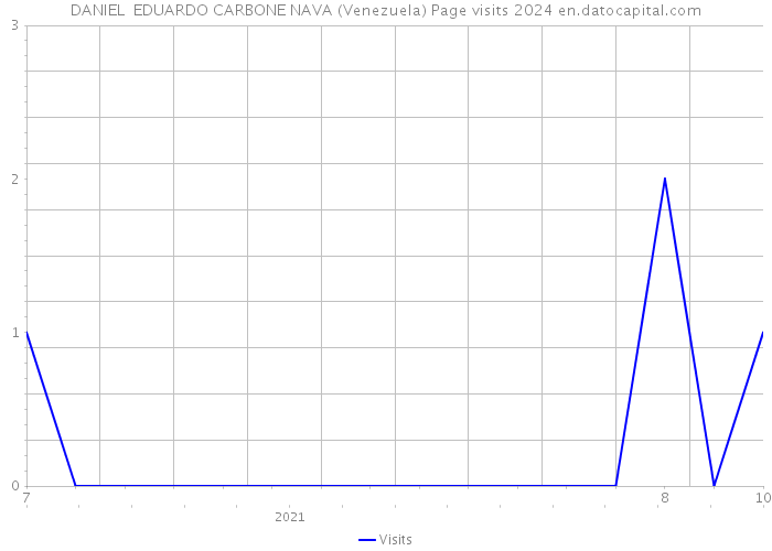 DANIEL EDUARDO CARBONE NAVA (Venezuela) Page visits 2024 