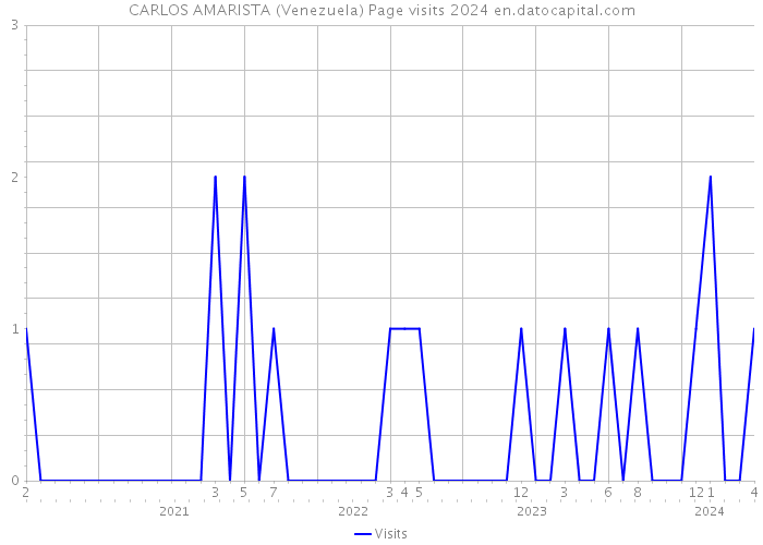 CARLOS AMARISTA (Venezuela) Page visits 2024 