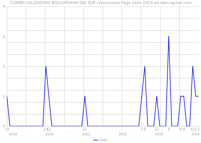 COMERCIALIZADORA BOLIVARIANA DEL SUR (Venezuela) Page visits 2024 