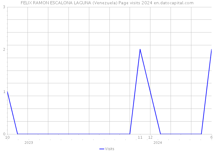 FELIX RAMON ESCALONA LAGUNA (Venezuela) Page visits 2024 