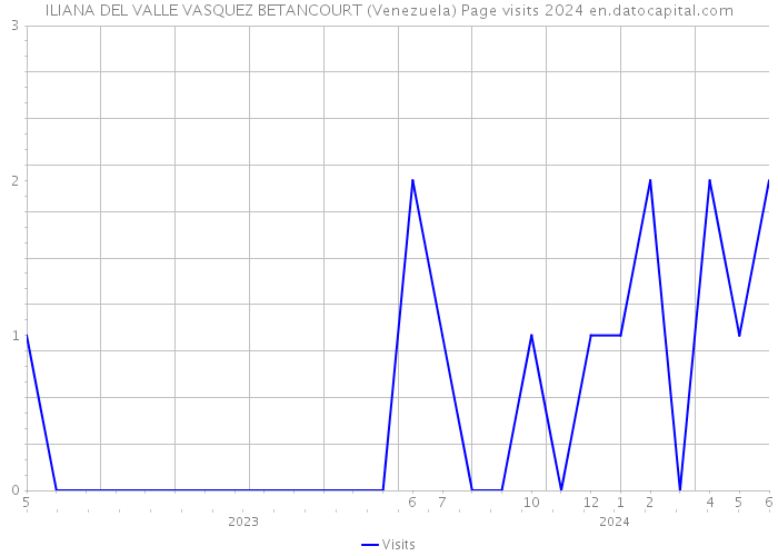ILIANA DEL VALLE VASQUEZ BETANCOURT (Venezuela) Page visits 2024 