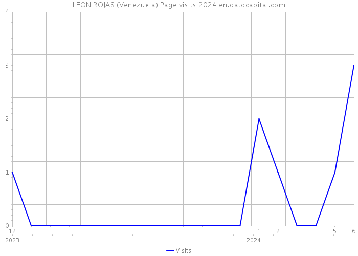 LEON ROJAS (Venezuela) Page visits 2024 