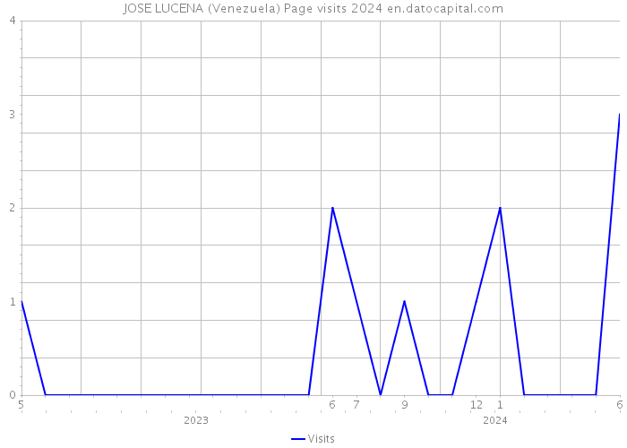 JOSE LUCENA (Venezuela) Page visits 2024 