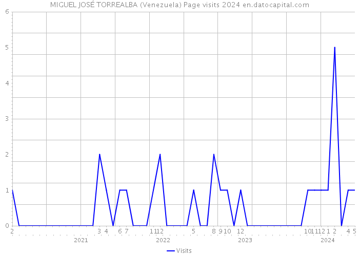 MIGUEL JOSÉ TORREALBA (Venezuela) Page visits 2024 