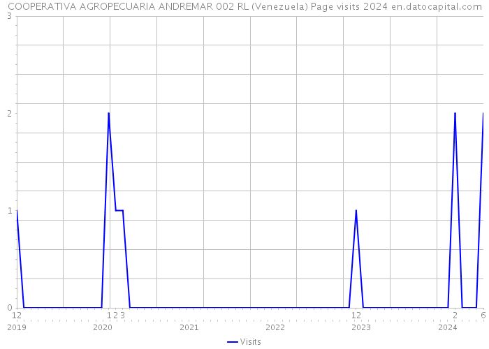 COOPERATIVA AGROPECUARIA ANDREMAR 002 RL (Venezuela) Page visits 2024 