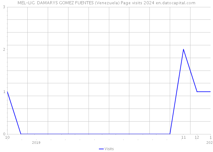 MEL-LIG DAMARYS GOMEZ FUENTES (Venezuela) Page visits 2024 