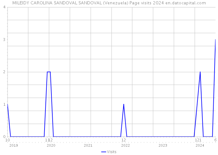MILEIDY CAROLINA SANDOVAL SANDOVAL (Venezuela) Page visits 2024 