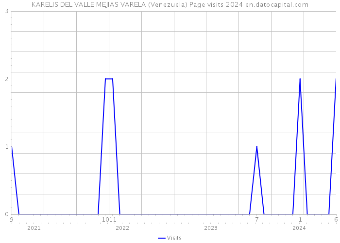KARELIS DEL VALLE MEJIAS VARELA (Venezuela) Page visits 2024 