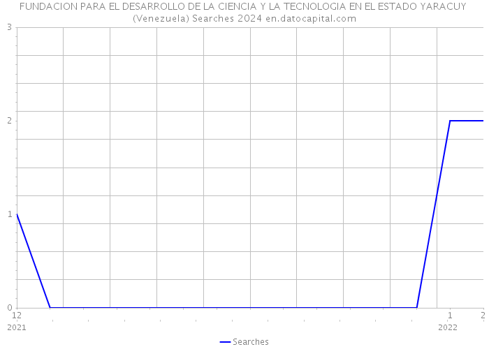 FUNDACION PARA EL DESARROLLO DE LA CIENCIA Y LA TECNOLOGIA EN EL ESTADO YARACUY (Venezuela) Searches 2024 