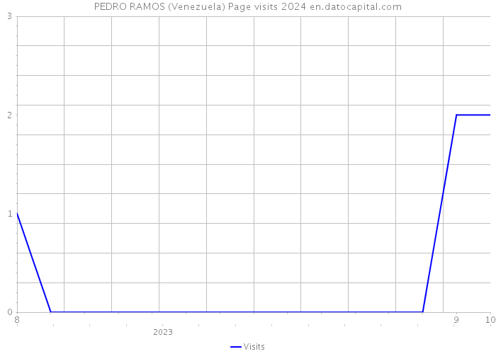 PEDRO RAMOS (Venezuela) Page visits 2024 