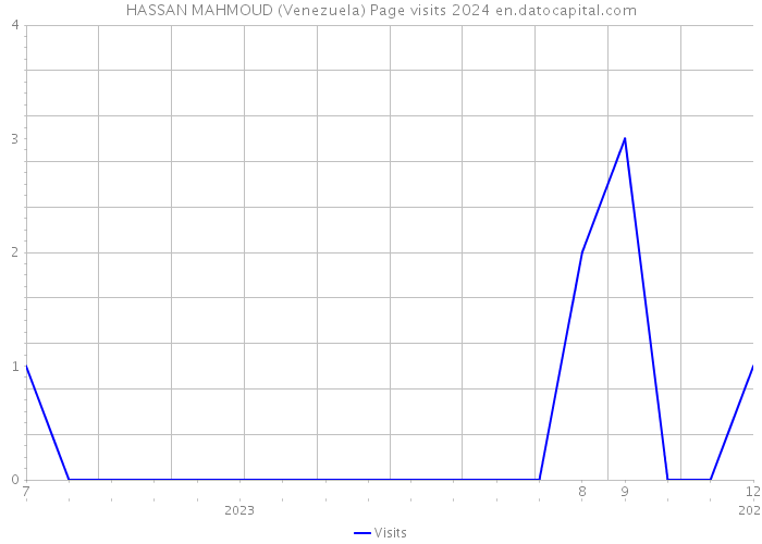 HASSAN MAHMOUD (Venezuela) Page visits 2024 