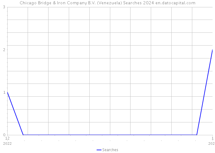 Chicago Bridge & Iron Company B.V. (Venezuela) Searches 2024 