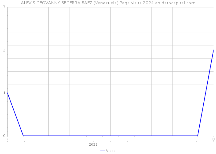 ALEXIS GEOVANNY BECERRA BAEZ (Venezuela) Page visits 2024 