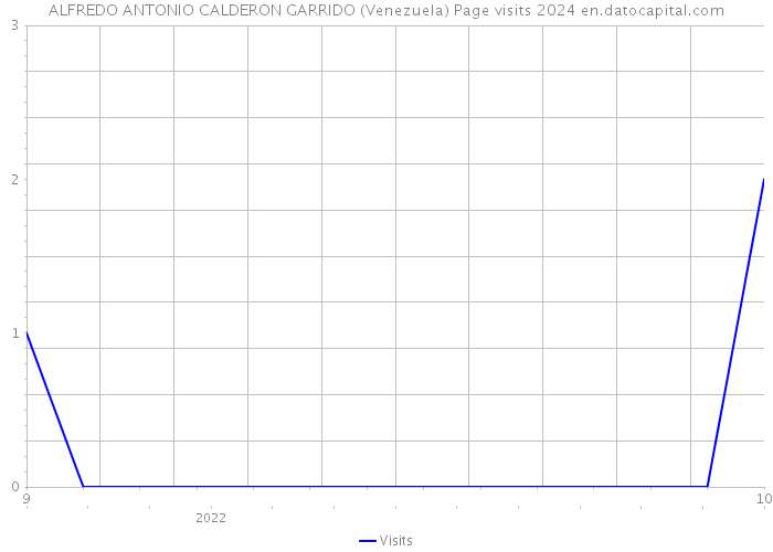ALFREDO ANTONIO CALDERON GARRIDO (Venezuela) Page visits 2024 