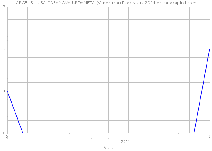 ARGELIS LUISA CASANOVA URDANETA (Venezuela) Page visits 2024 
