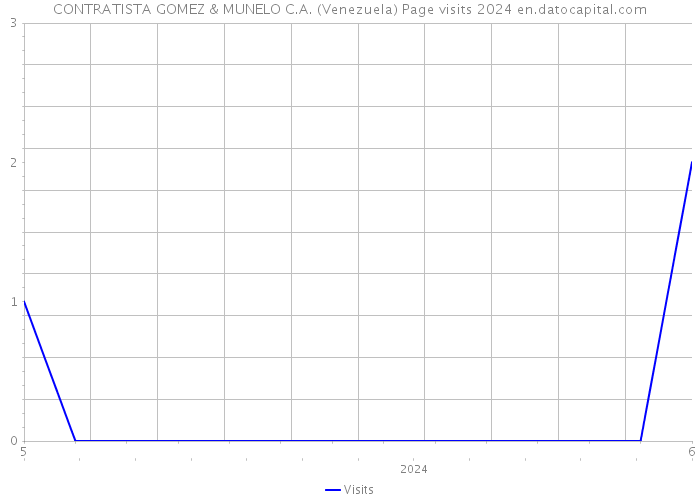 CONTRATISTA GOMEZ & MUNELO C.A. (Venezuela) Page visits 2024 