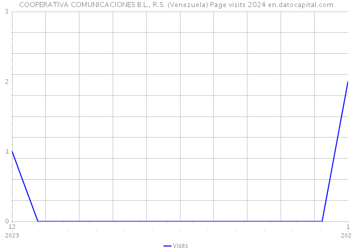 COOPERATIVA COMUNICACIONES B.L., R.S. (Venezuela) Page visits 2024 