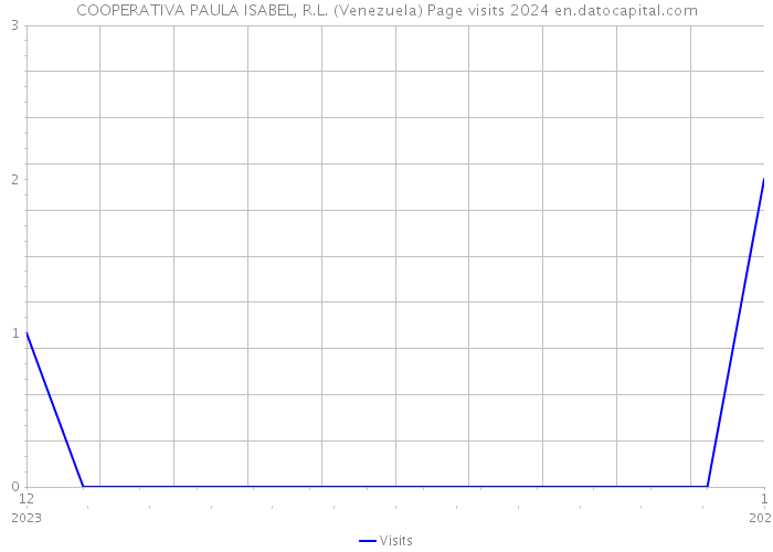 COOPERATIVA PAULA ISABEL, R.L. (Venezuela) Page visits 2024 