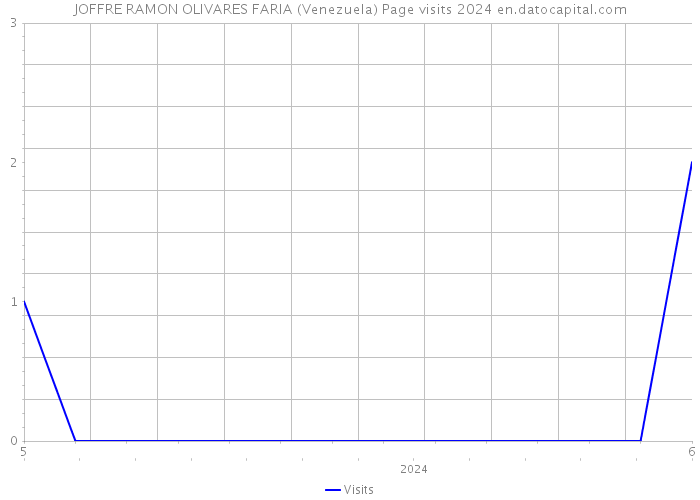 JOFFRE RAMON OLIVARES FARIA (Venezuela) Page visits 2024 