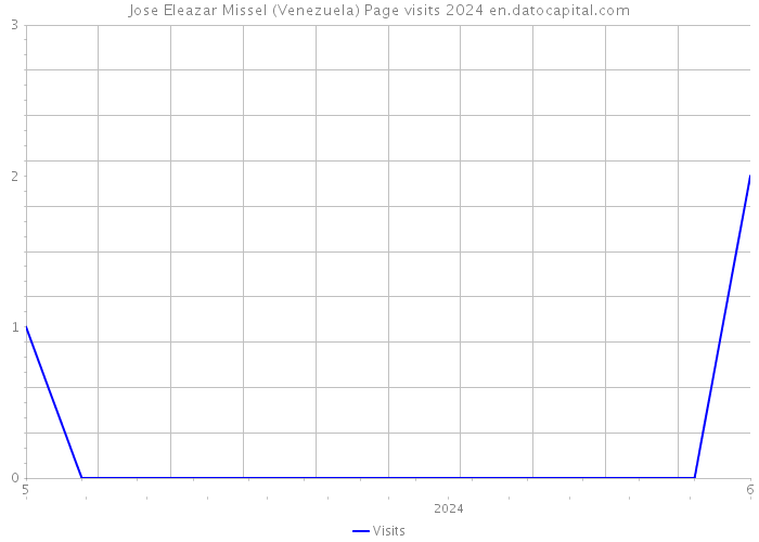 Jose Eleazar Missel (Venezuela) Page visits 2024 