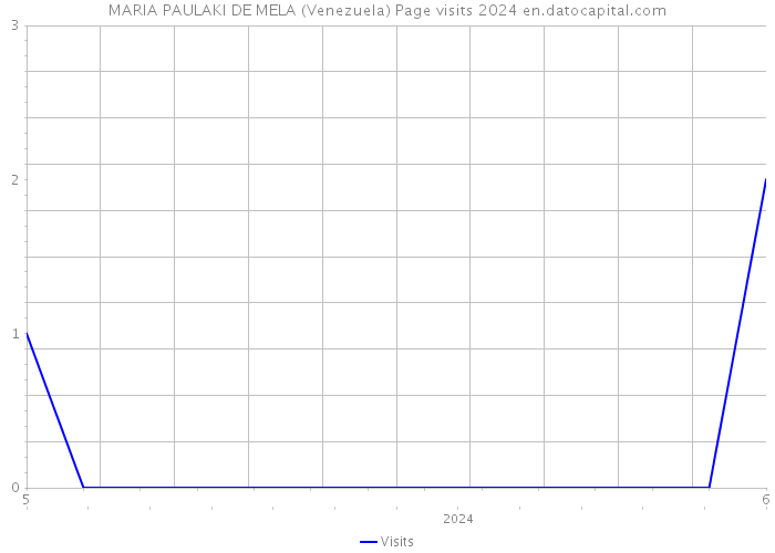 MARIA PAULAKI DE MELA (Venezuela) Page visits 2024 