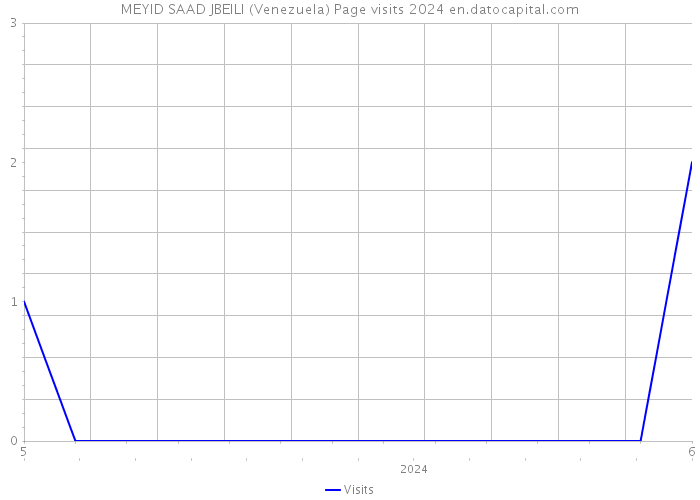 MEYID SAAD JBEILI (Venezuela) Page visits 2024 