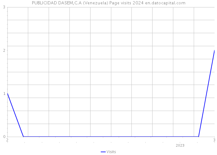PUBLICIDAD DASEM,C.A (Venezuela) Page visits 2024 
