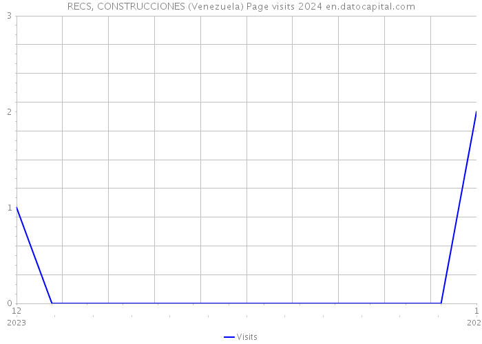RECS, CONSTRUCCIONES (Venezuela) Page visits 2024 