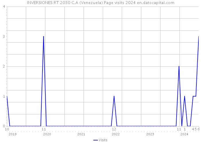 INVERSIONES RT 2030 C.A (Venezuela) Page visits 2024 